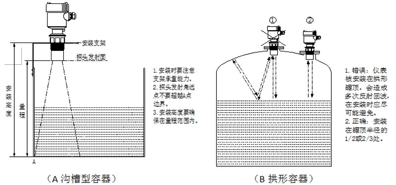 雷达物位计在工业中的应用与演变